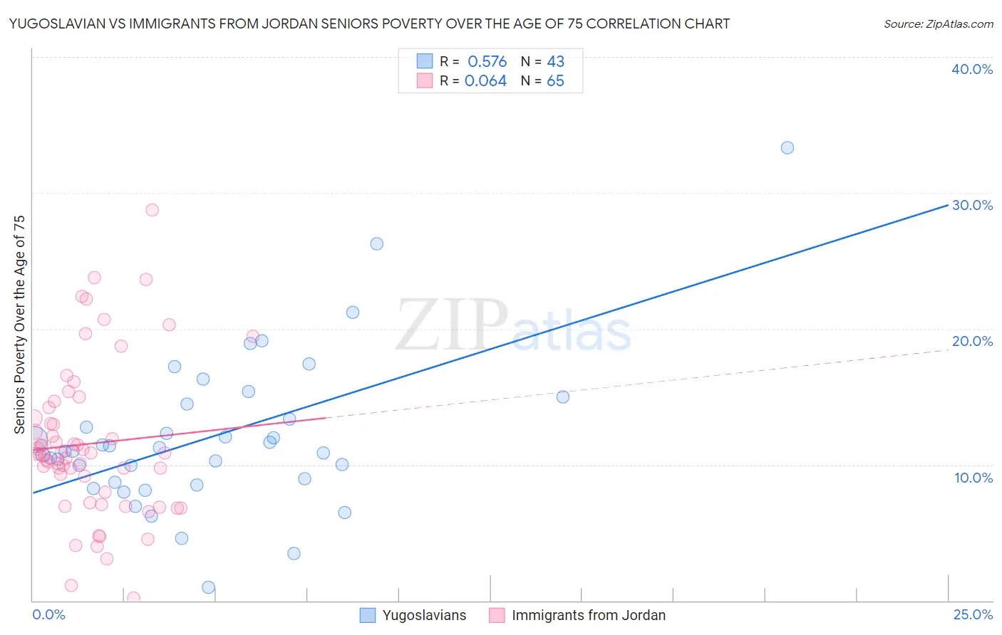 Yugoslavian vs Immigrants from Jordan Seniors Poverty Over the Age of 75