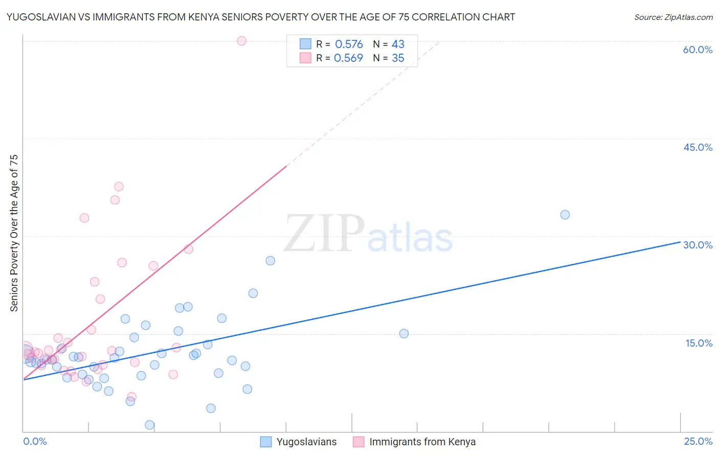 Yugoslavian vs Immigrants from Kenya Seniors Poverty Over the Age of 75
