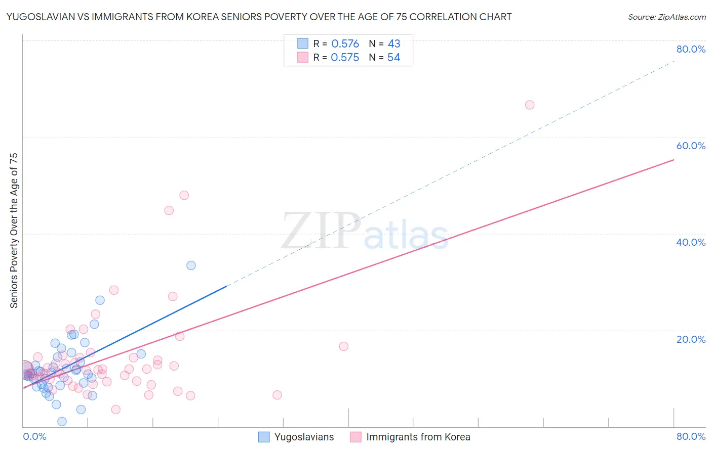 Yugoslavian vs Immigrants from Korea Seniors Poverty Over the Age of 75