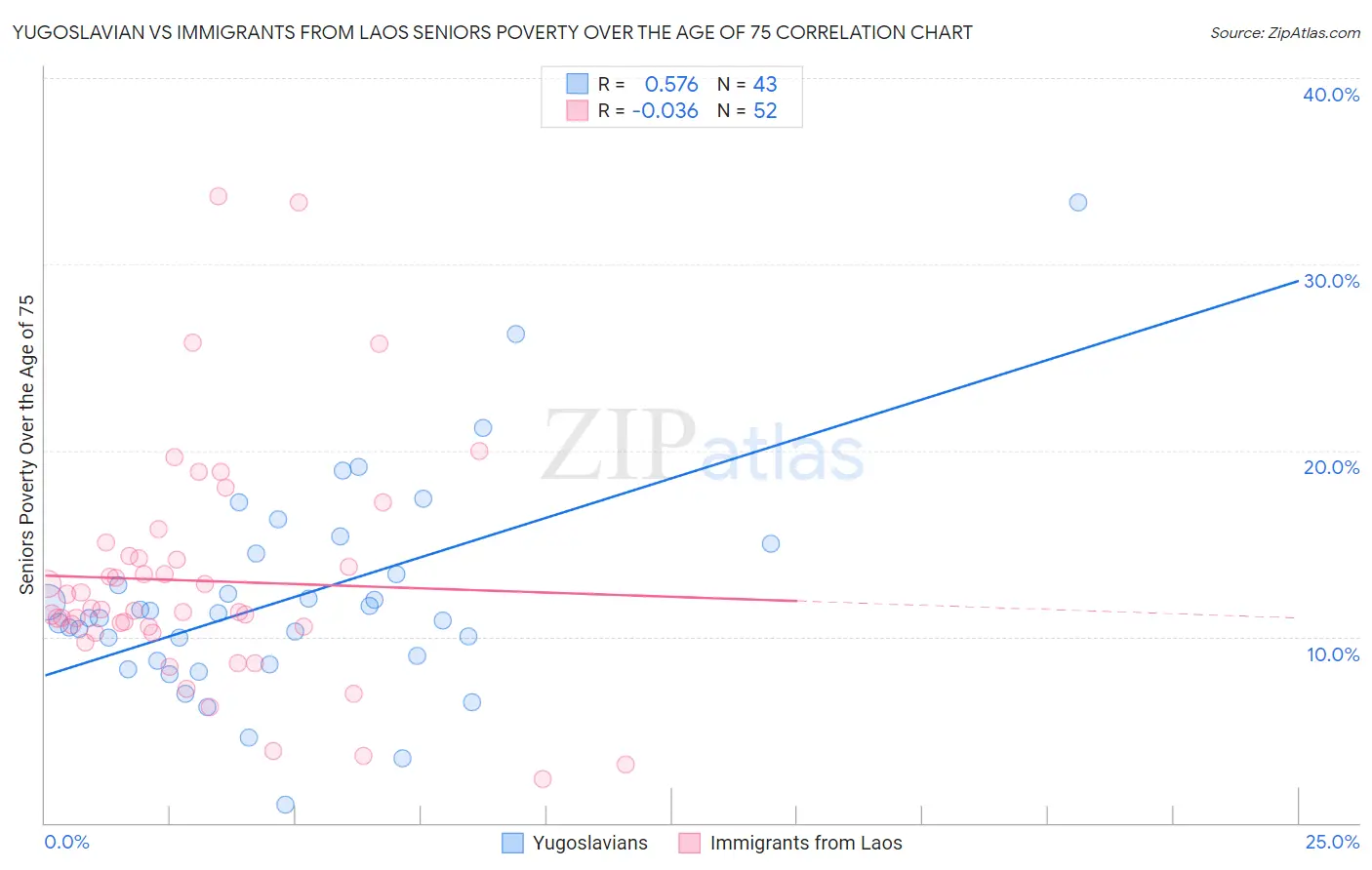 Yugoslavian vs Immigrants from Laos Seniors Poverty Over the Age of 75