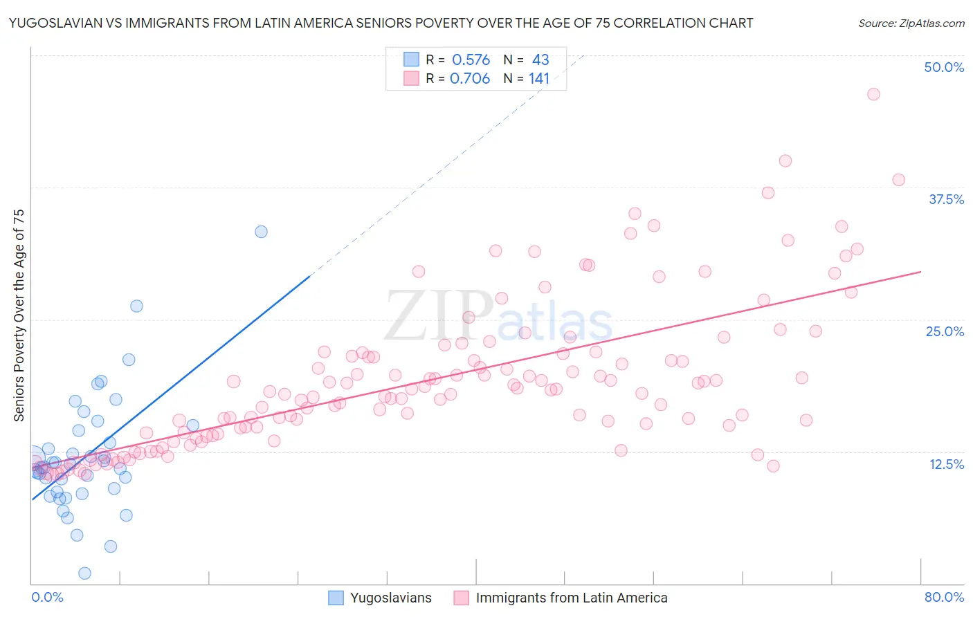 Yugoslavian vs Immigrants from Latin America Seniors Poverty Over the Age of 75