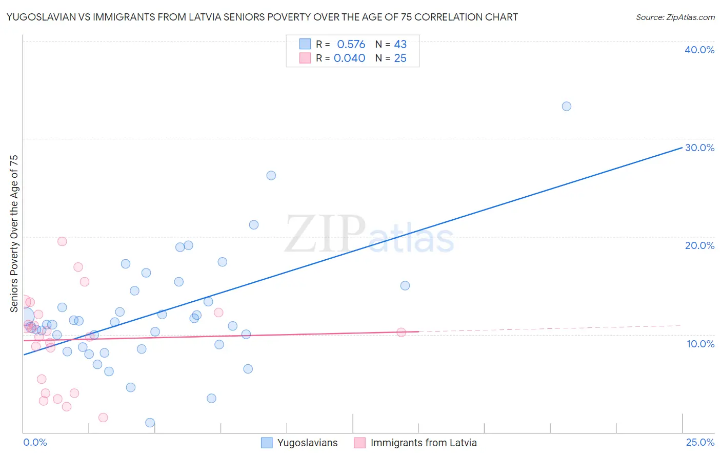 Yugoslavian vs Immigrants from Latvia Seniors Poverty Over the Age of 75