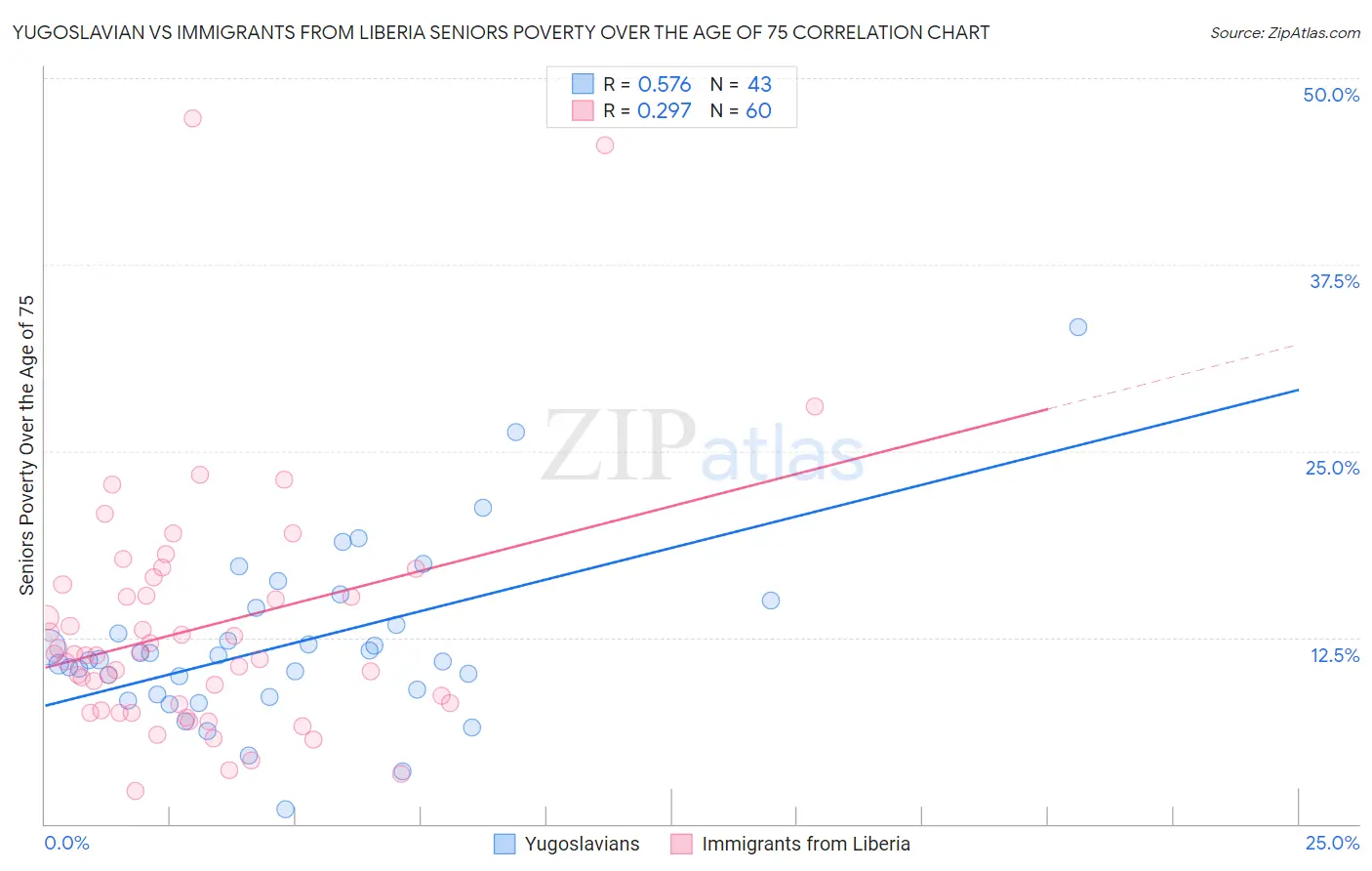 Yugoslavian vs Immigrants from Liberia Seniors Poverty Over the Age of 75