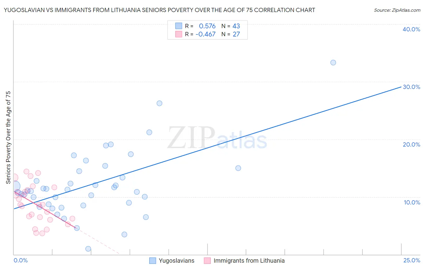 Yugoslavian vs Immigrants from Lithuania Seniors Poverty Over the Age of 75