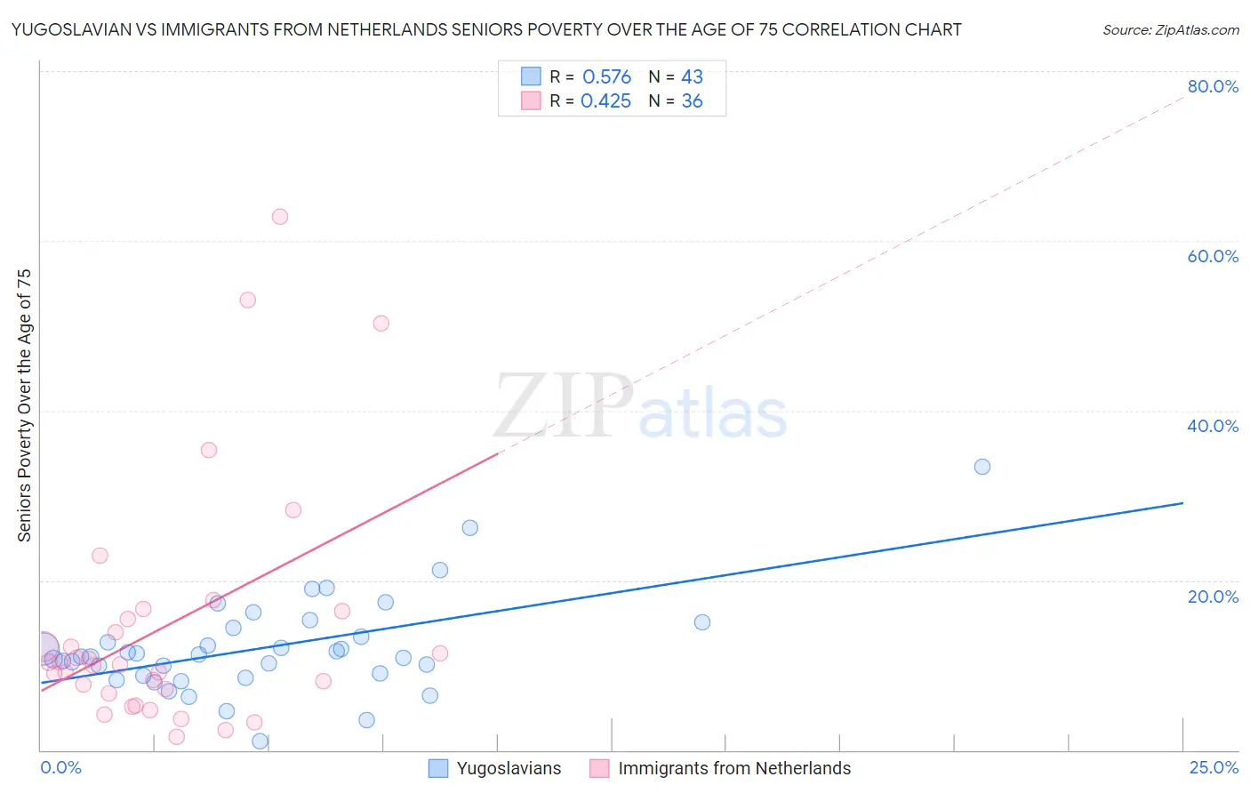 Yugoslavian vs Immigrants from Netherlands Seniors Poverty Over the Age of 75