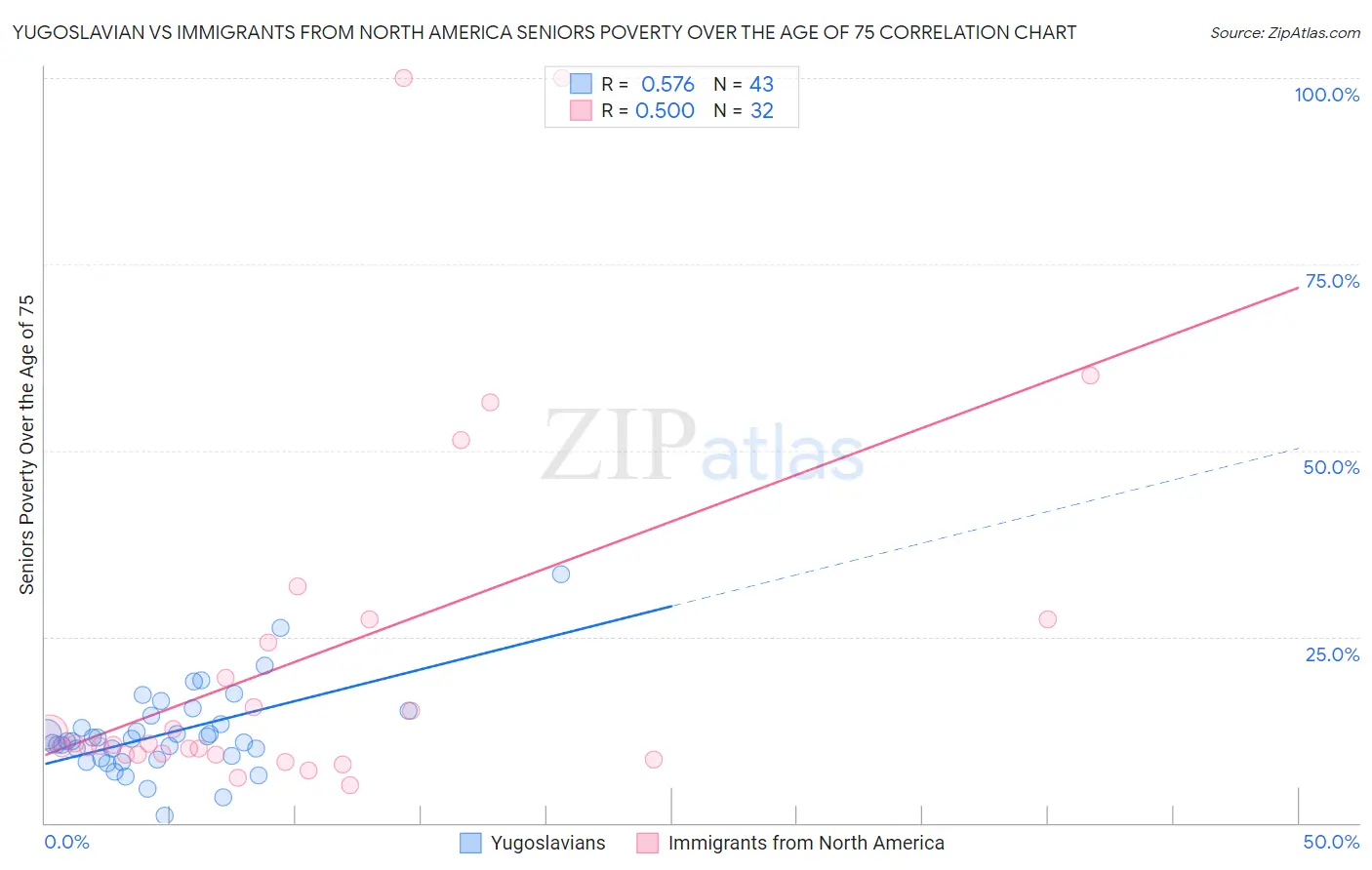 Yugoslavian vs Immigrants from North America Seniors Poverty Over the Age of 75