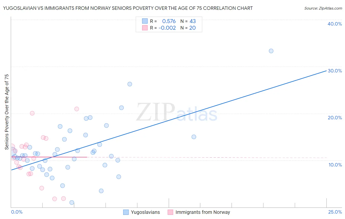 Yugoslavian vs Immigrants from Norway Seniors Poverty Over the Age of 75