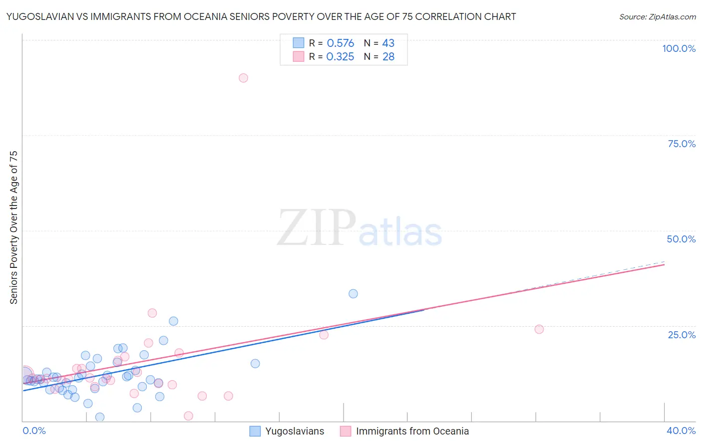 Yugoslavian vs Immigrants from Oceania Seniors Poverty Over the Age of 75