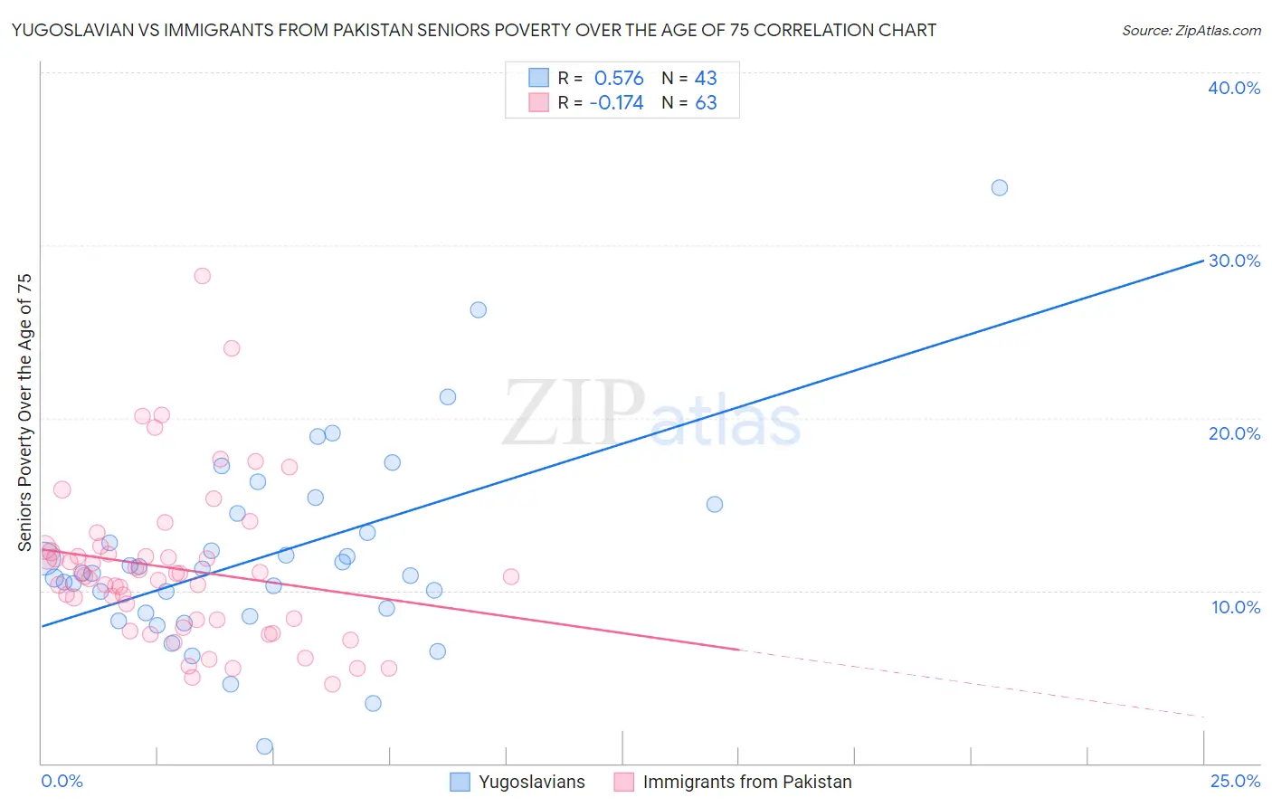 Yugoslavian vs Immigrants from Pakistan Seniors Poverty Over the Age of 75