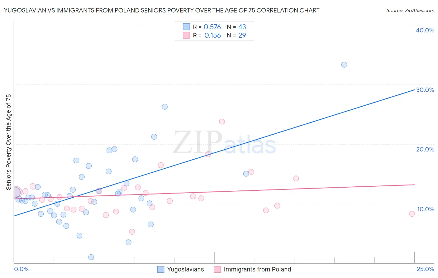 Yugoslavian vs Immigrants from Poland Seniors Poverty Over the Age of 75