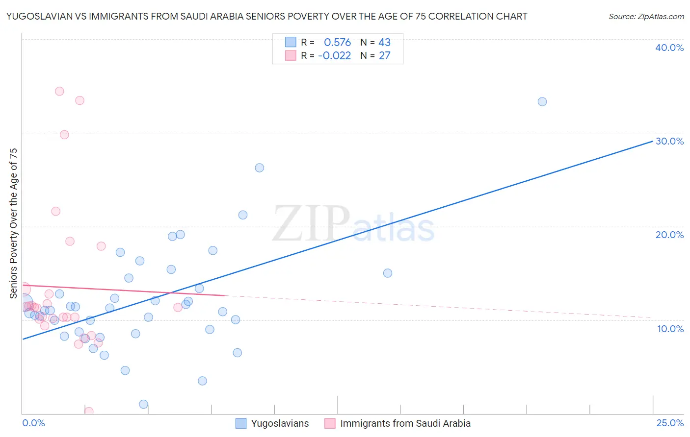 Yugoslavian vs Immigrants from Saudi Arabia Seniors Poverty Over the Age of 75