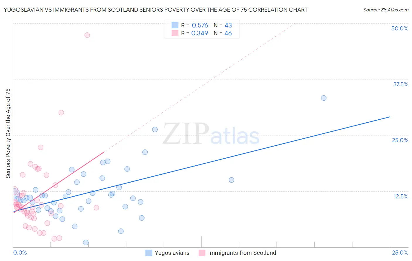 Yugoslavian vs Immigrants from Scotland Seniors Poverty Over the Age of 75