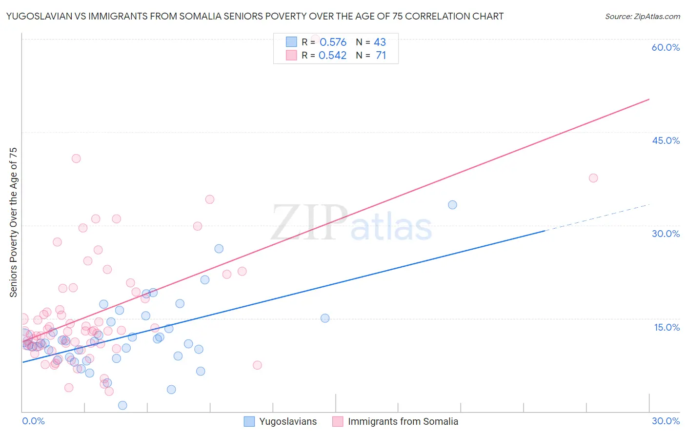 Yugoslavian vs Immigrants from Somalia Seniors Poverty Over the Age of 75