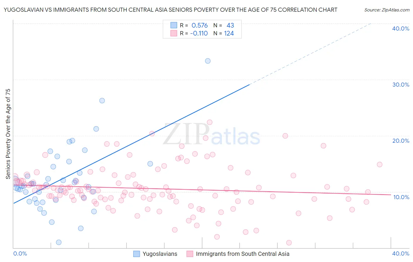Yugoslavian vs Immigrants from South Central Asia Seniors Poverty Over the Age of 75