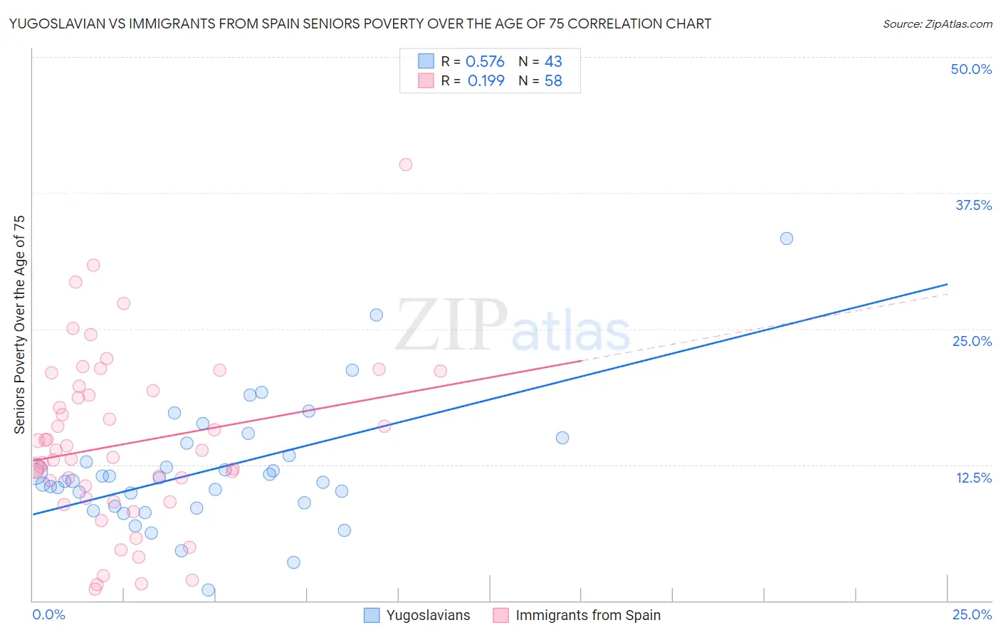 Yugoslavian vs Immigrants from Spain Seniors Poverty Over the Age of 75