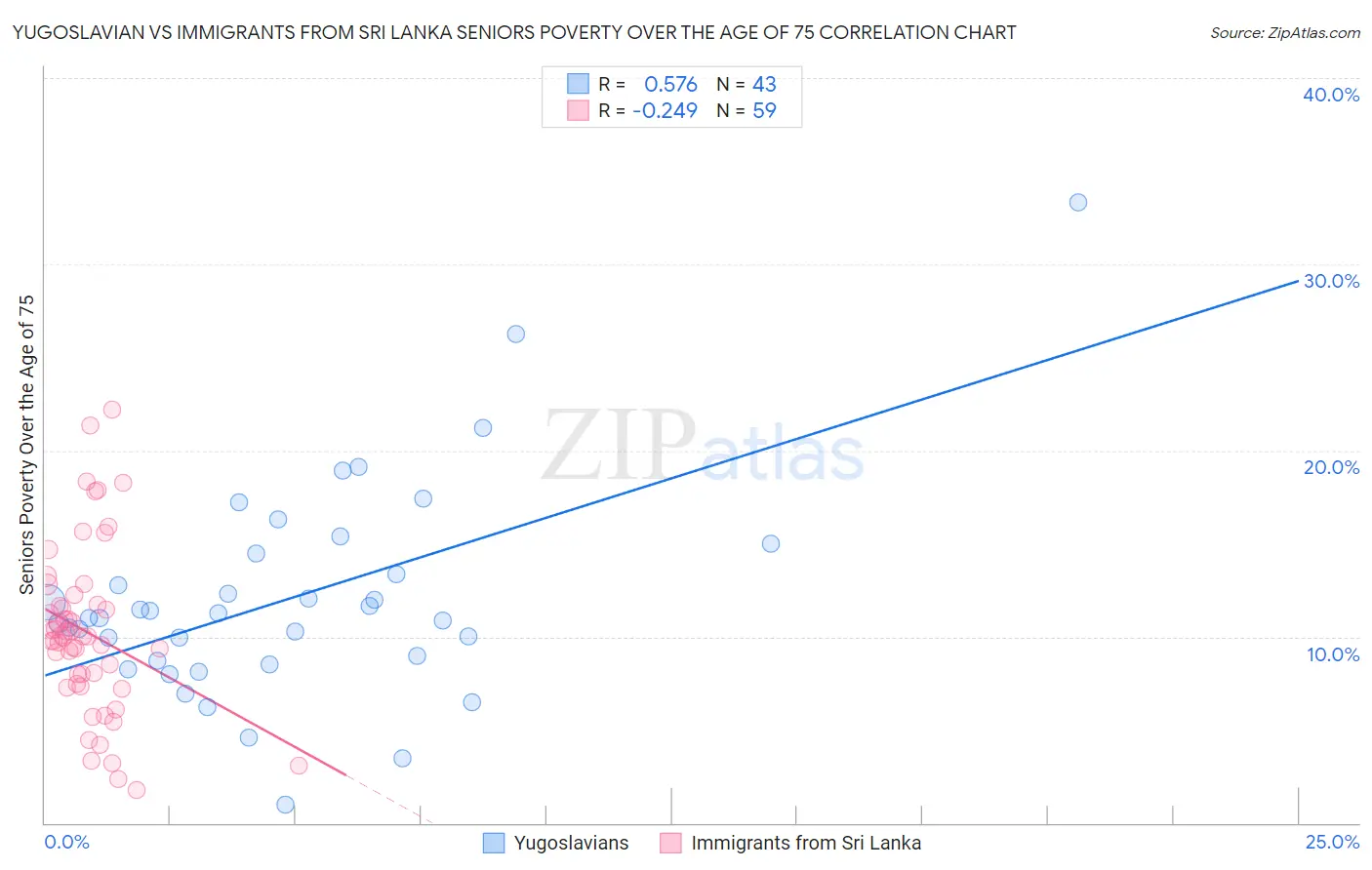 Yugoslavian vs Immigrants from Sri Lanka Seniors Poverty Over the Age of 75