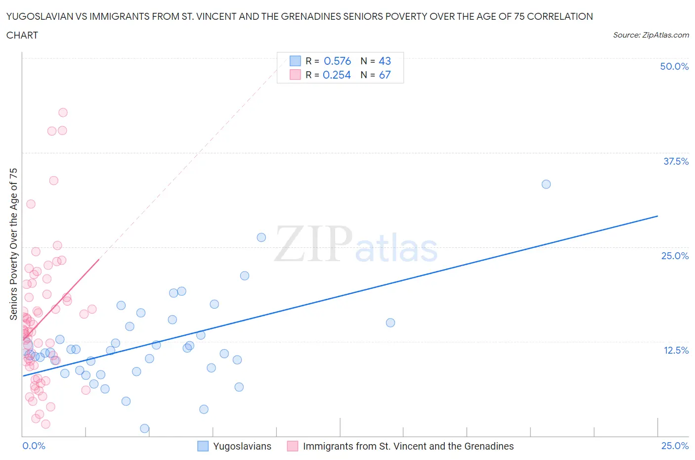 Yugoslavian vs Immigrants from St. Vincent and the Grenadines Seniors Poverty Over the Age of 75