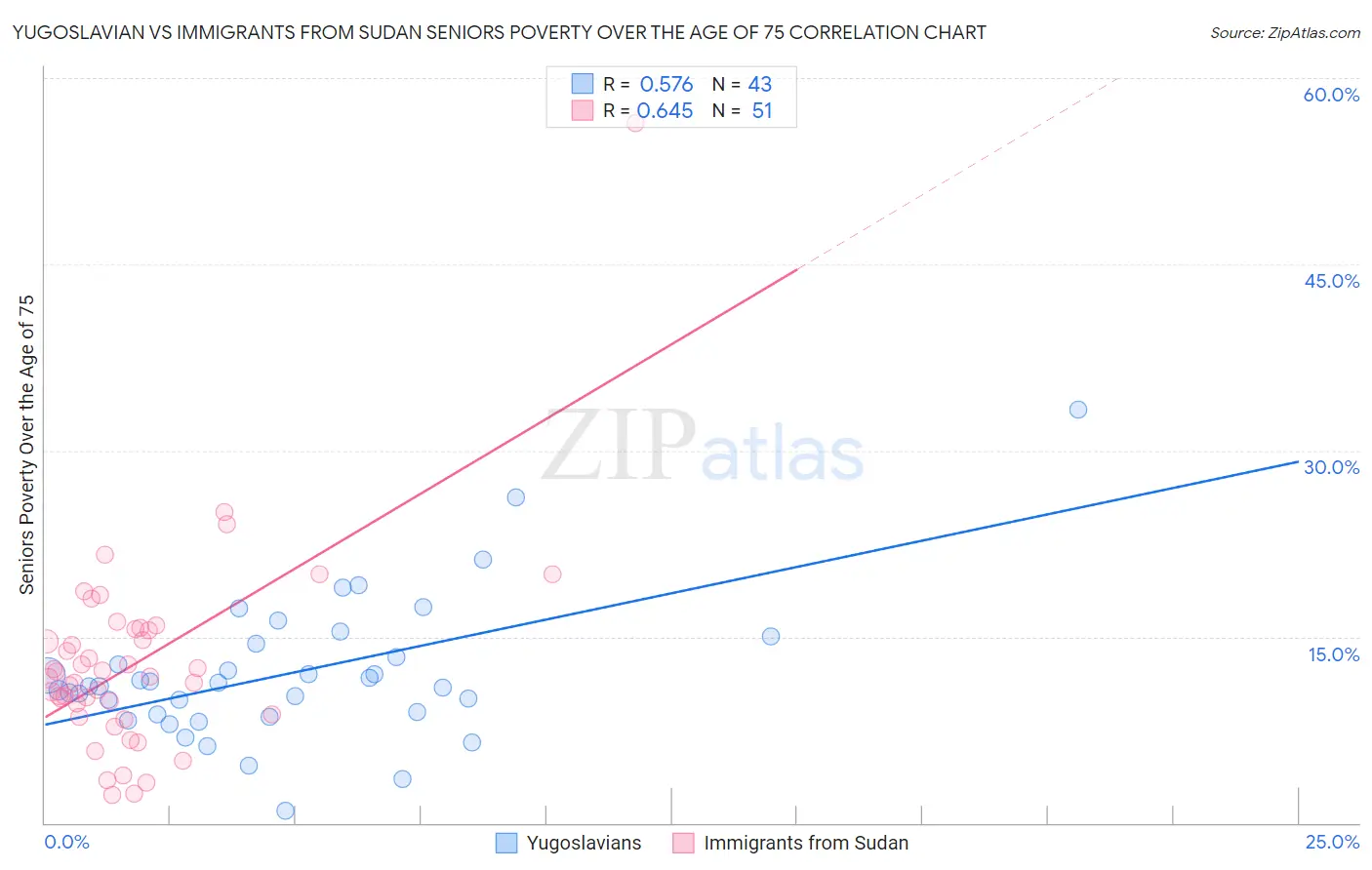 Yugoslavian vs Immigrants from Sudan Seniors Poverty Over the Age of 75