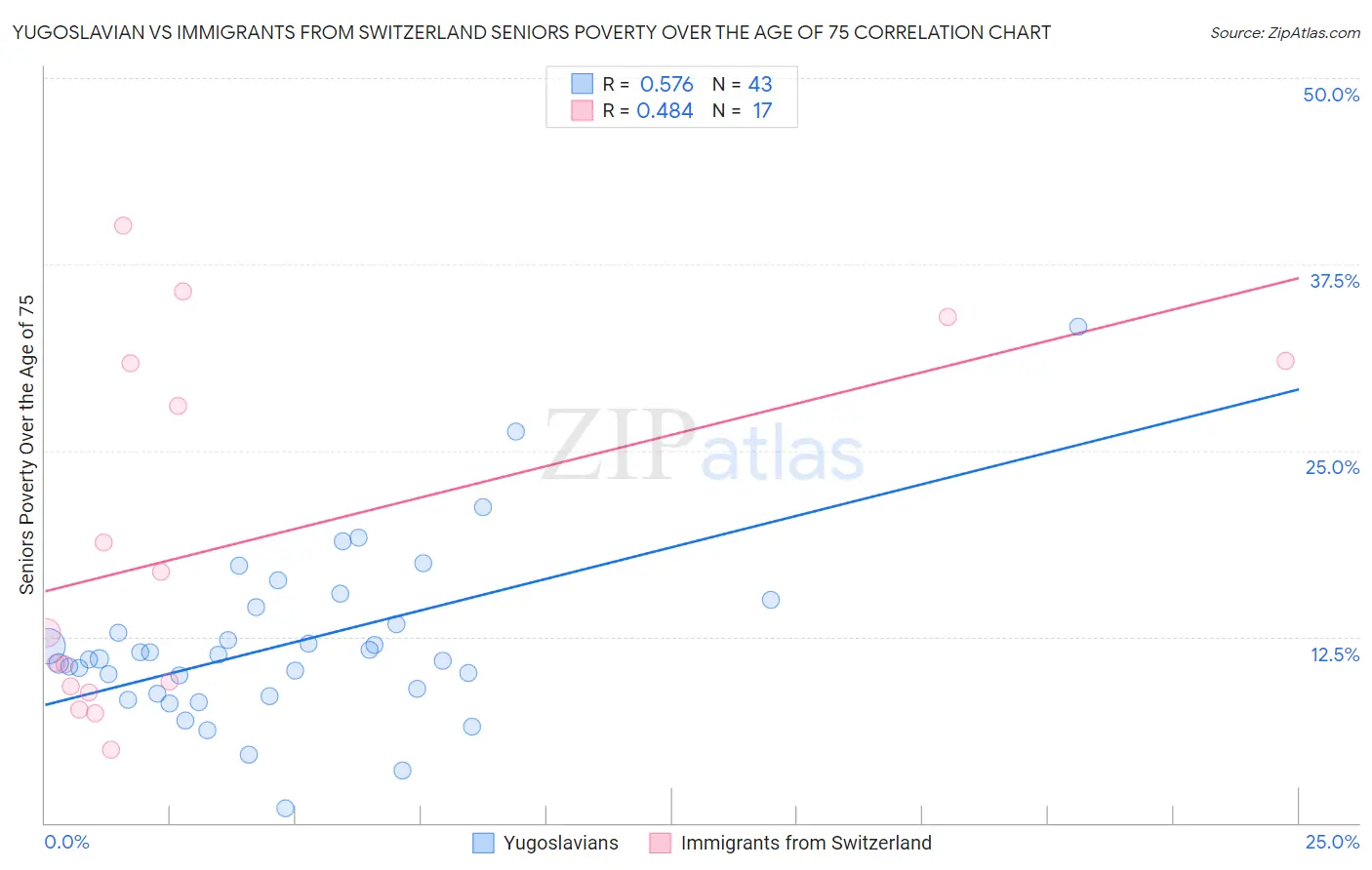 Yugoslavian vs Immigrants from Switzerland Seniors Poverty Over the Age of 75