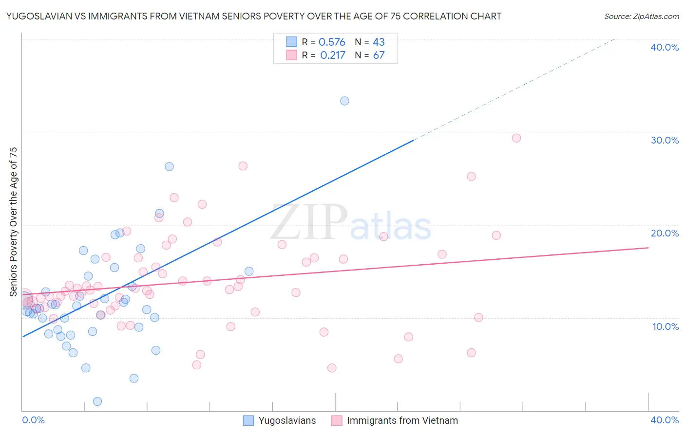 Yugoslavian vs Immigrants from Vietnam Seniors Poverty Over the Age of 75