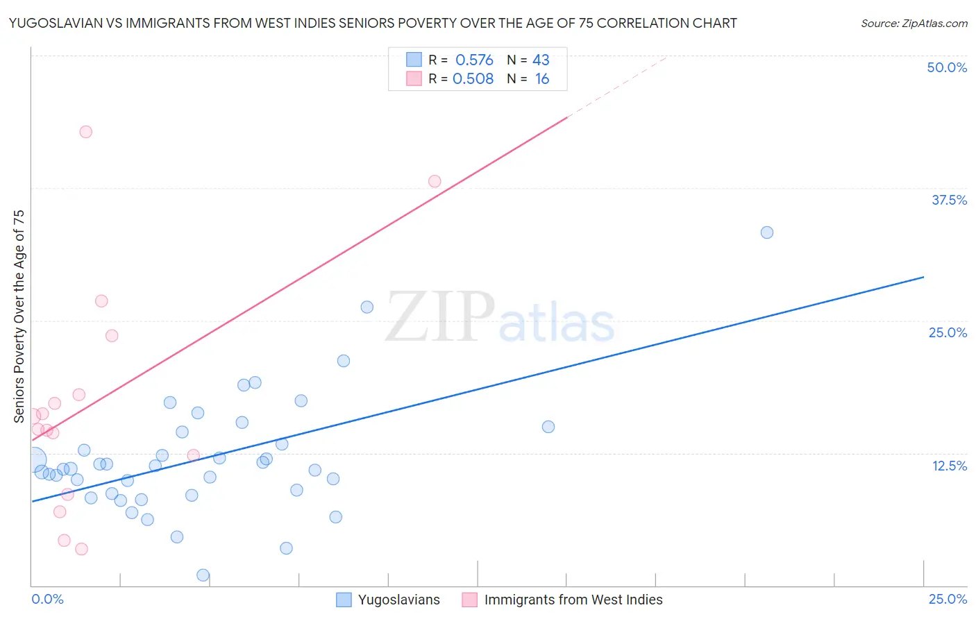 Yugoslavian vs Immigrants from West Indies Seniors Poverty Over the Age of 75