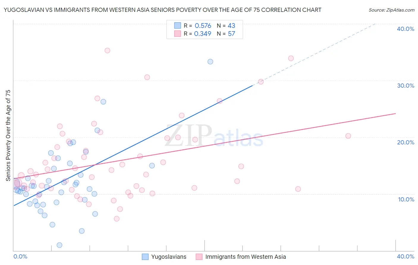 Yugoslavian vs Immigrants from Western Asia Seniors Poverty Over the Age of 75