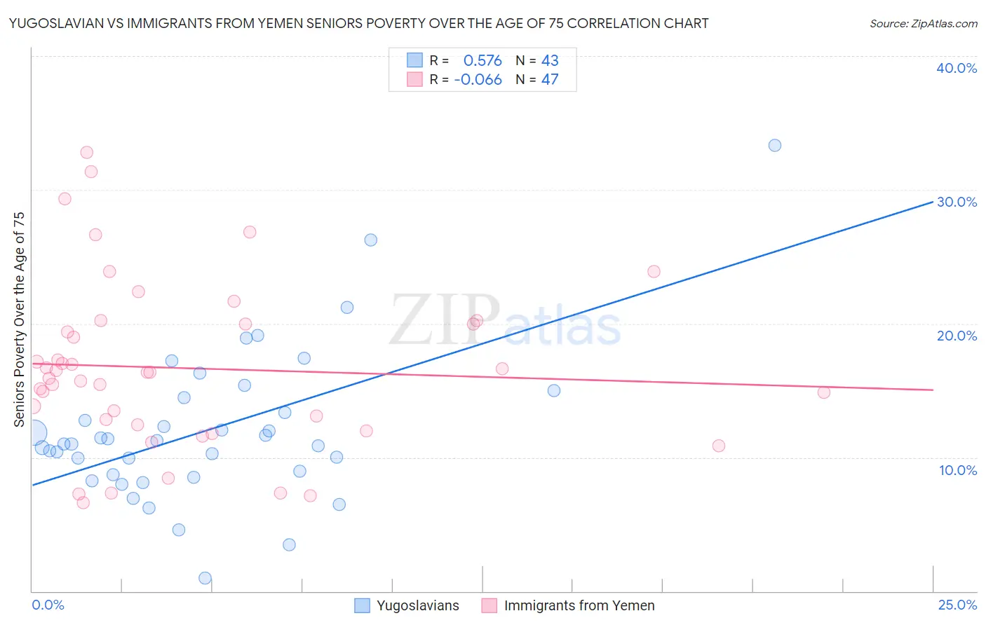 Yugoslavian vs Immigrants from Yemen Seniors Poverty Over the Age of 75