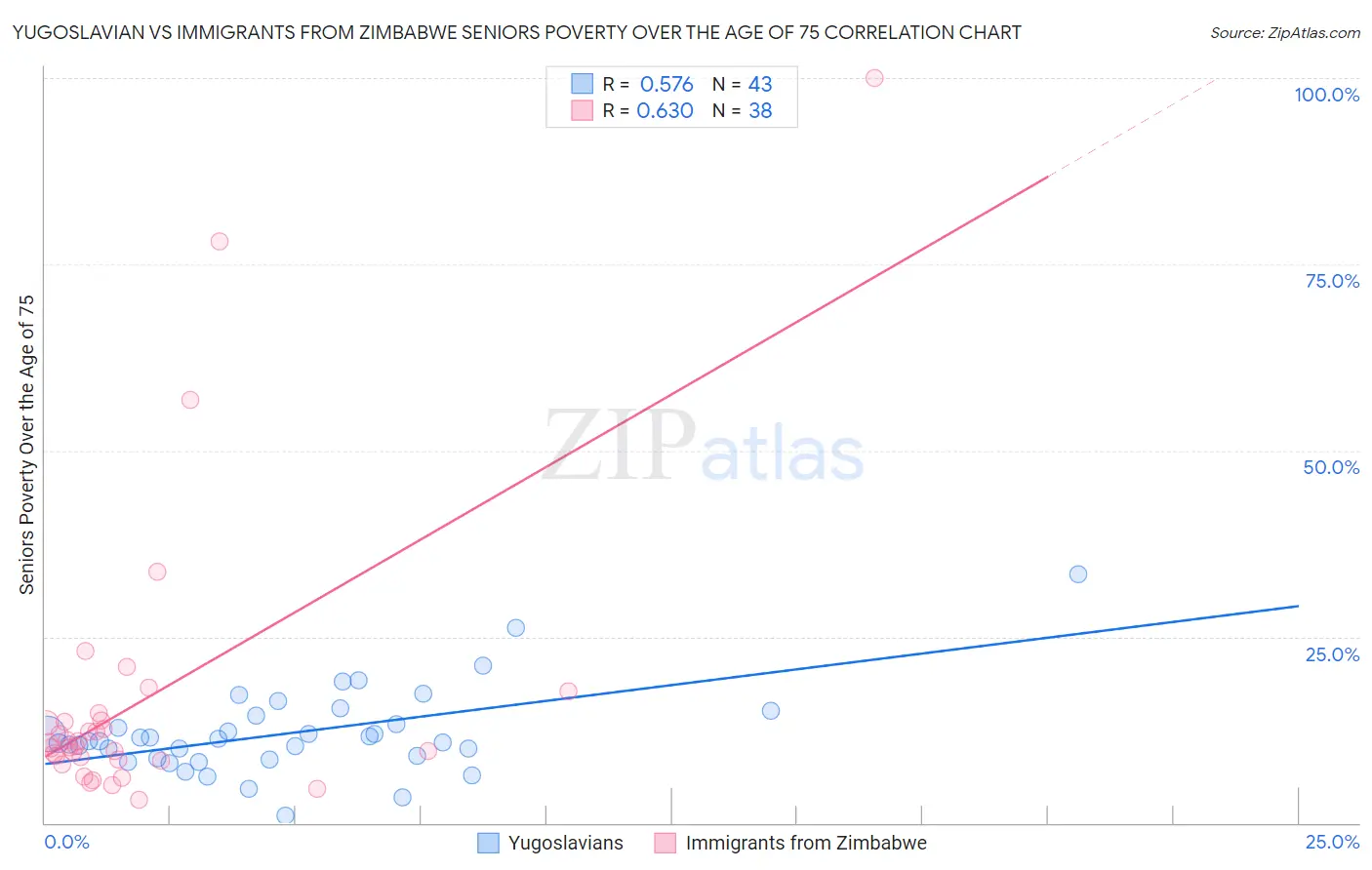 Yugoslavian vs Immigrants from Zimbabwe Seniors Poverty Over the Age of 75
