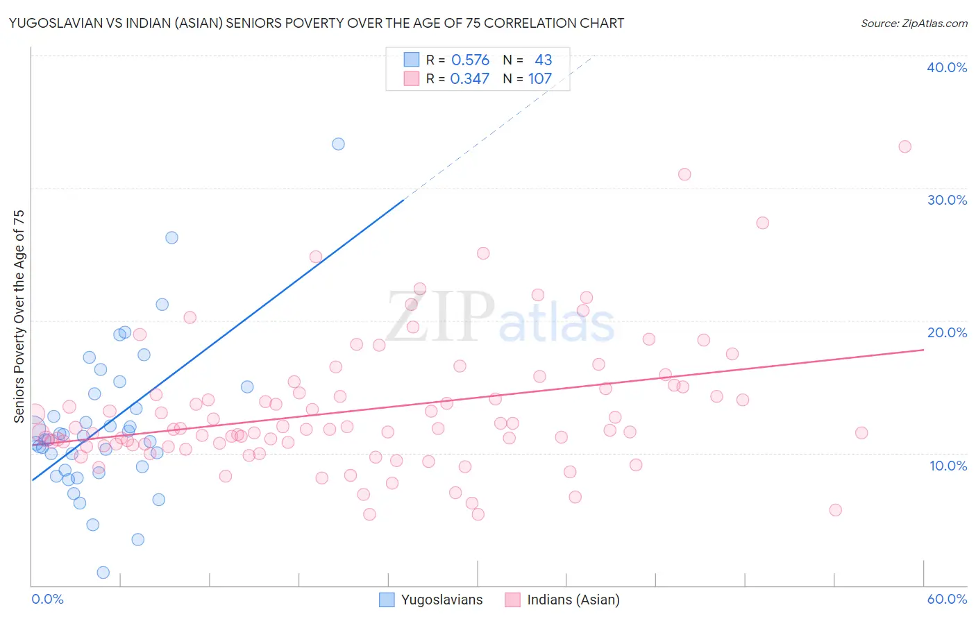 Yugoslavian vs Indian (Asian) Seniors Poverty Over the Age of 75