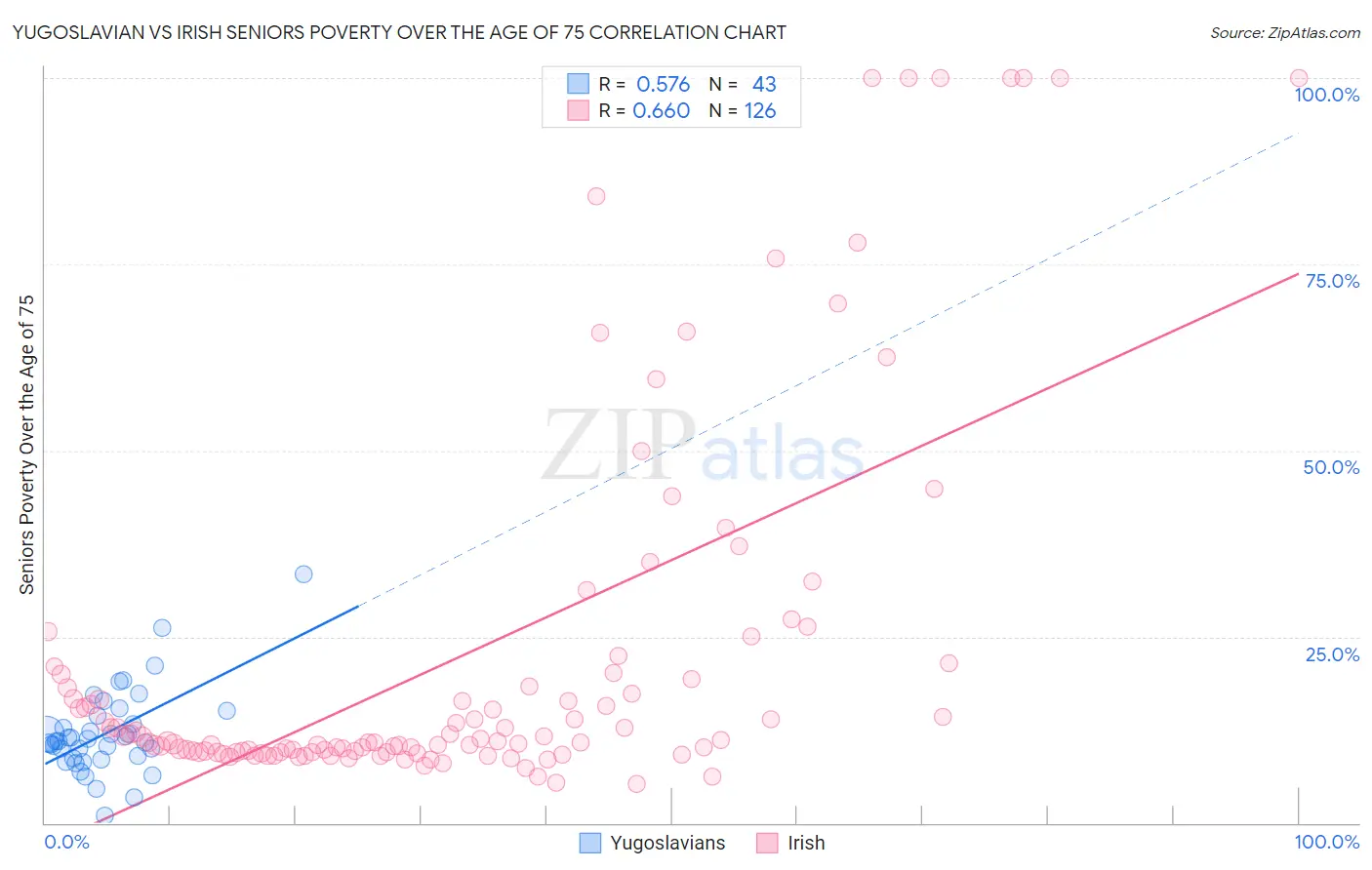 Yugoslavian vs Irish Seniors Poverty Over the Age of 75