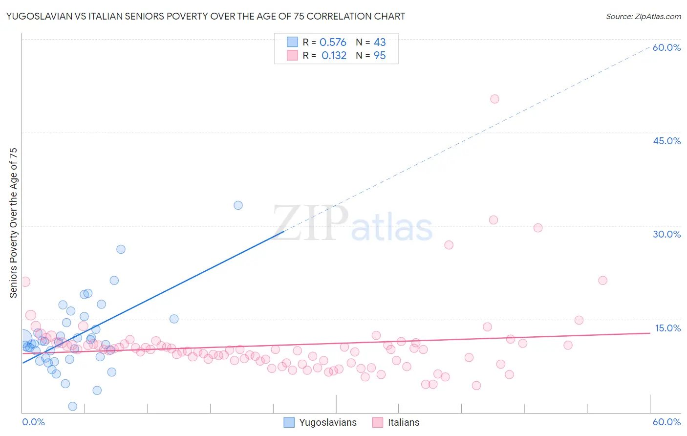 Yugoslavian vs Italian Seniors Poverty Over the Age of 75