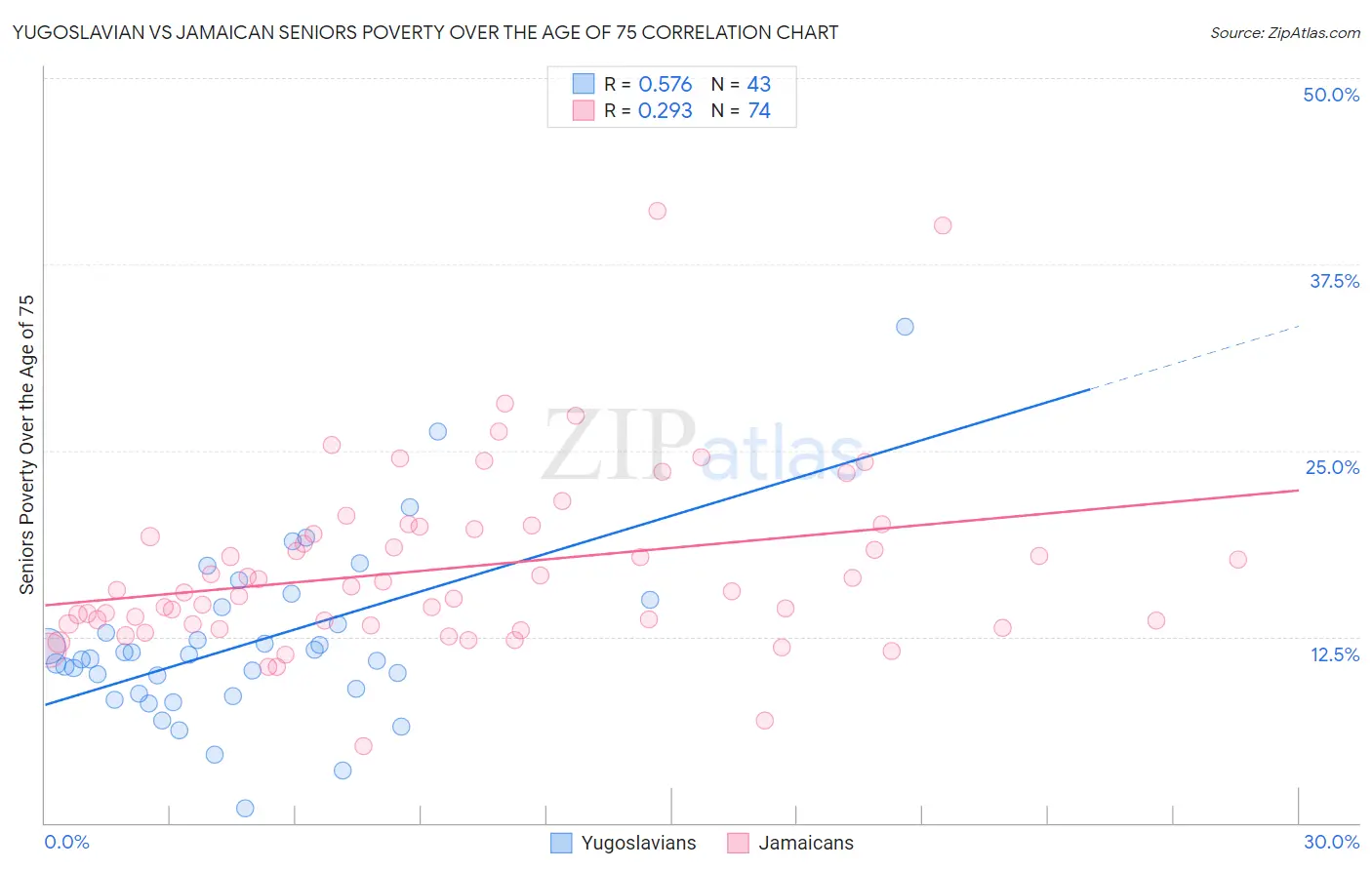 Yugoslavian vs Jamaican Seniors Poverty Over the Age of 75