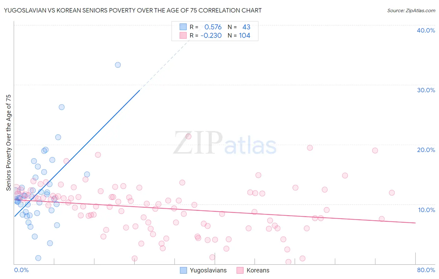 Yugoslavian vs Korean Seniors Poverty Over the Age of 75