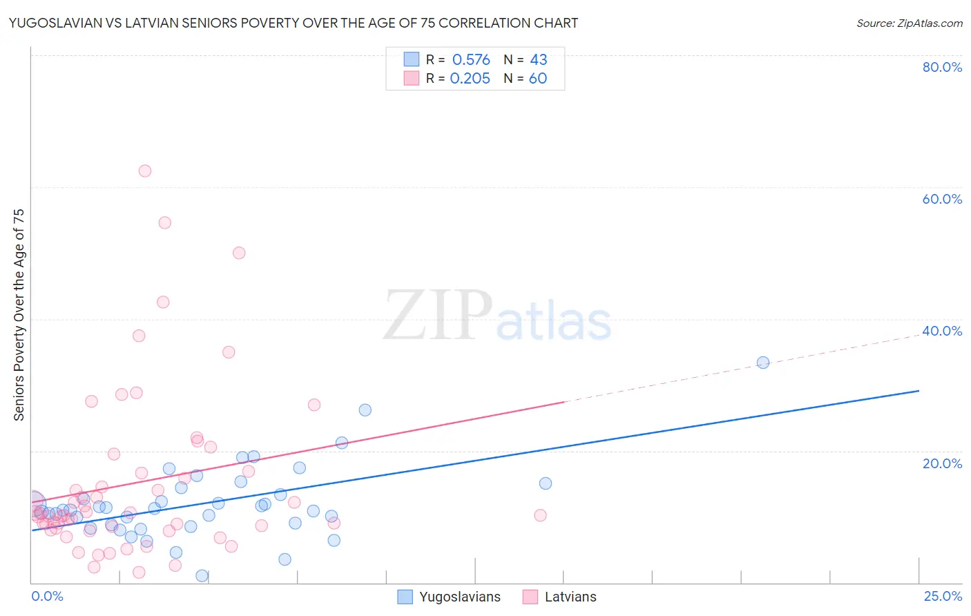 Yugoslavian vs Latvian Seniors Poverty Over the Age of 75