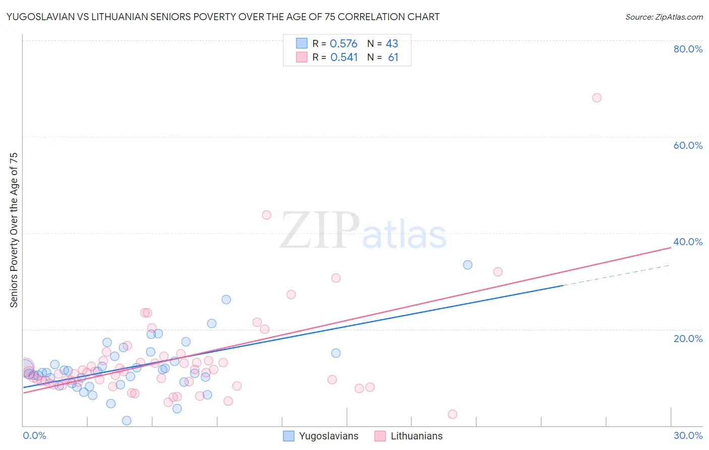 Yugoslavian vs Lithuanian Seniors Poverty Over the Age of 75
