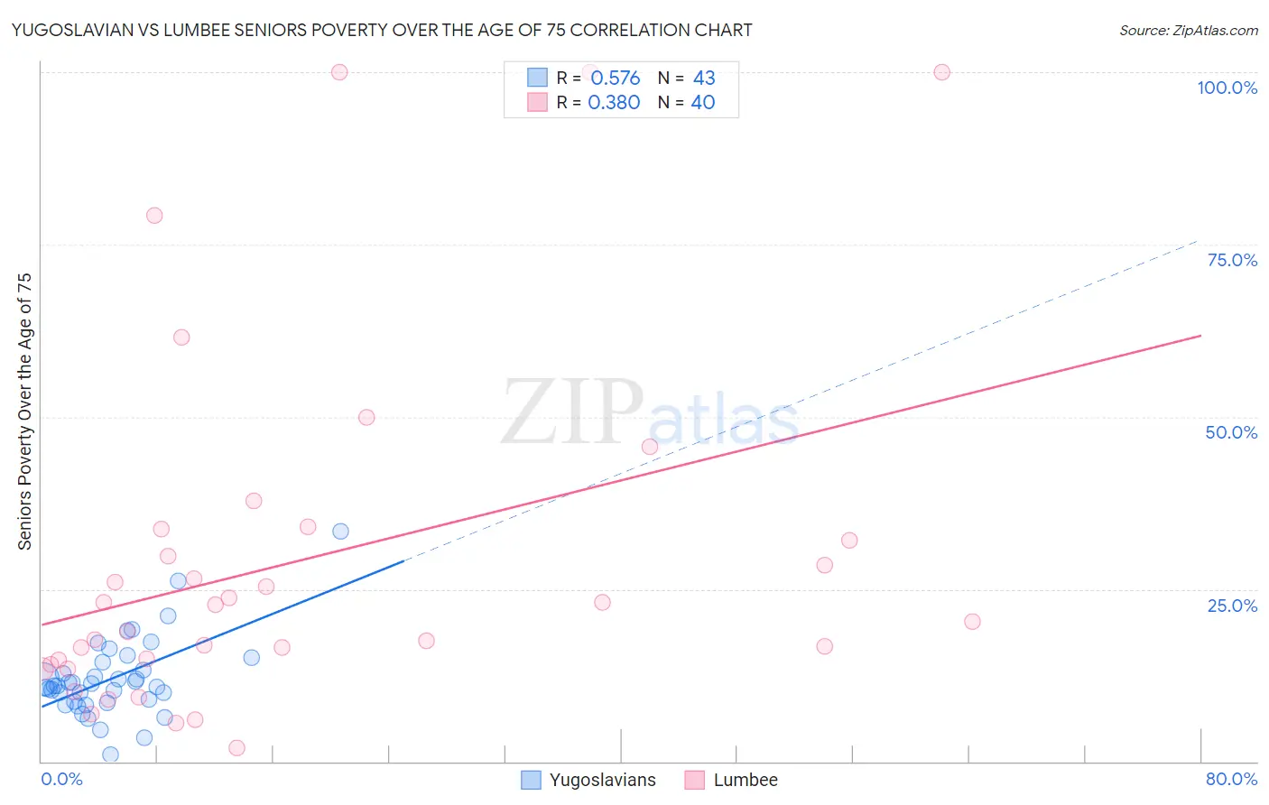 Yugoslavian vs Lumbee Seniors Poverty Over the Age of 75