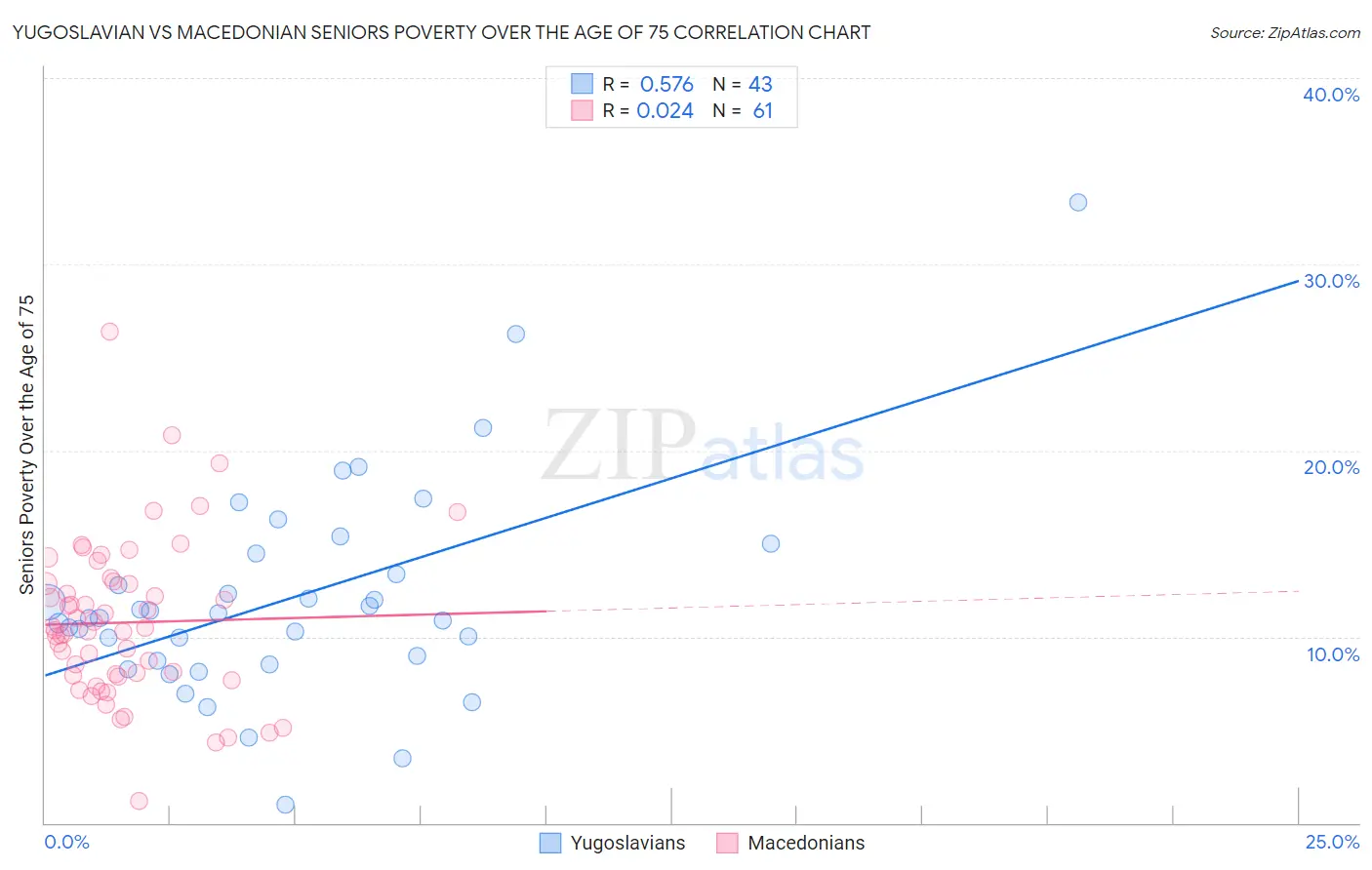 Yugoslavian vs Macedonian Seniors Poverty Over the Age of 75