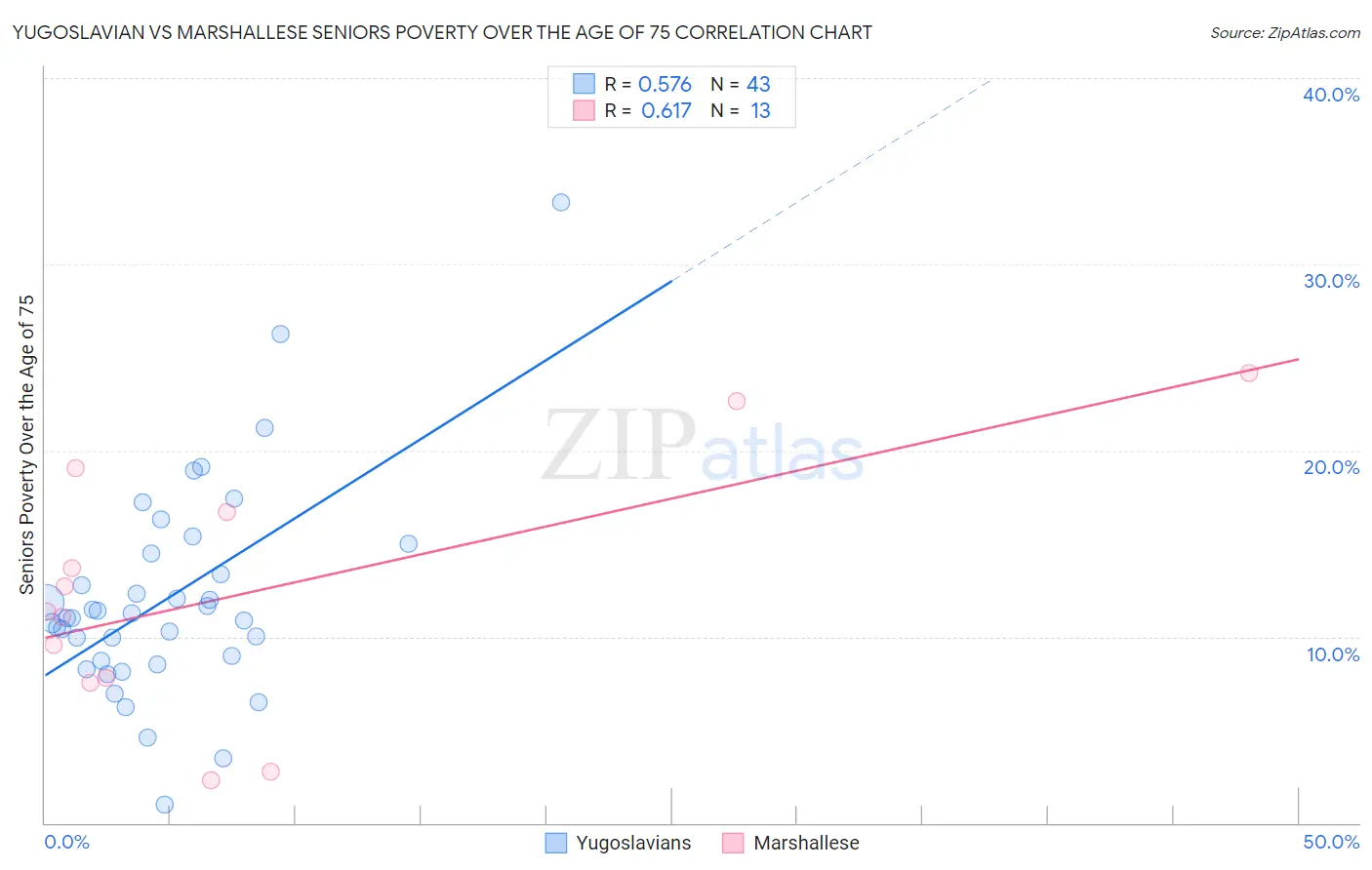 Yugoslavian vs Marshallese Seniors Poverty Over the Age of 75