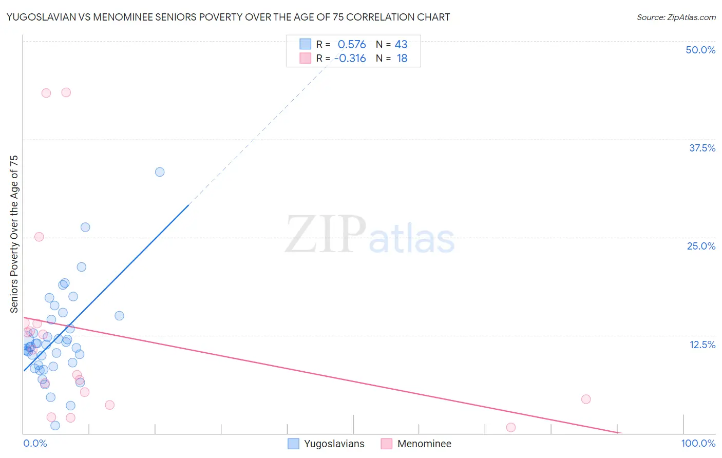 Yugoslavian vs Menominee Seniors Poverty Over the Age of 75