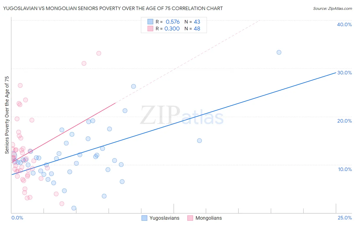 Yugoslavian vs Mongolian Seniors Poverty Over the Age of 75