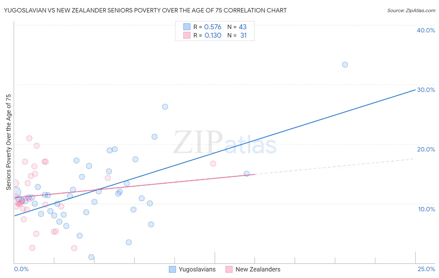 Yugoslavian vs New Zealander Seniors Poverty Over the Age of 75