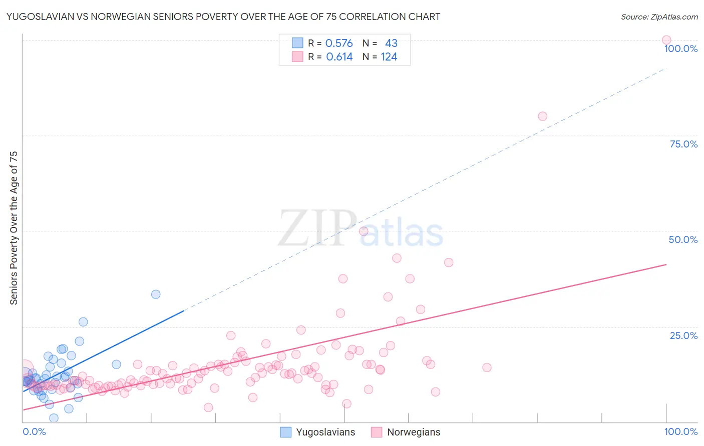 Yugoslavian vs Norwegian Seniors Poverty Over the Age of 75