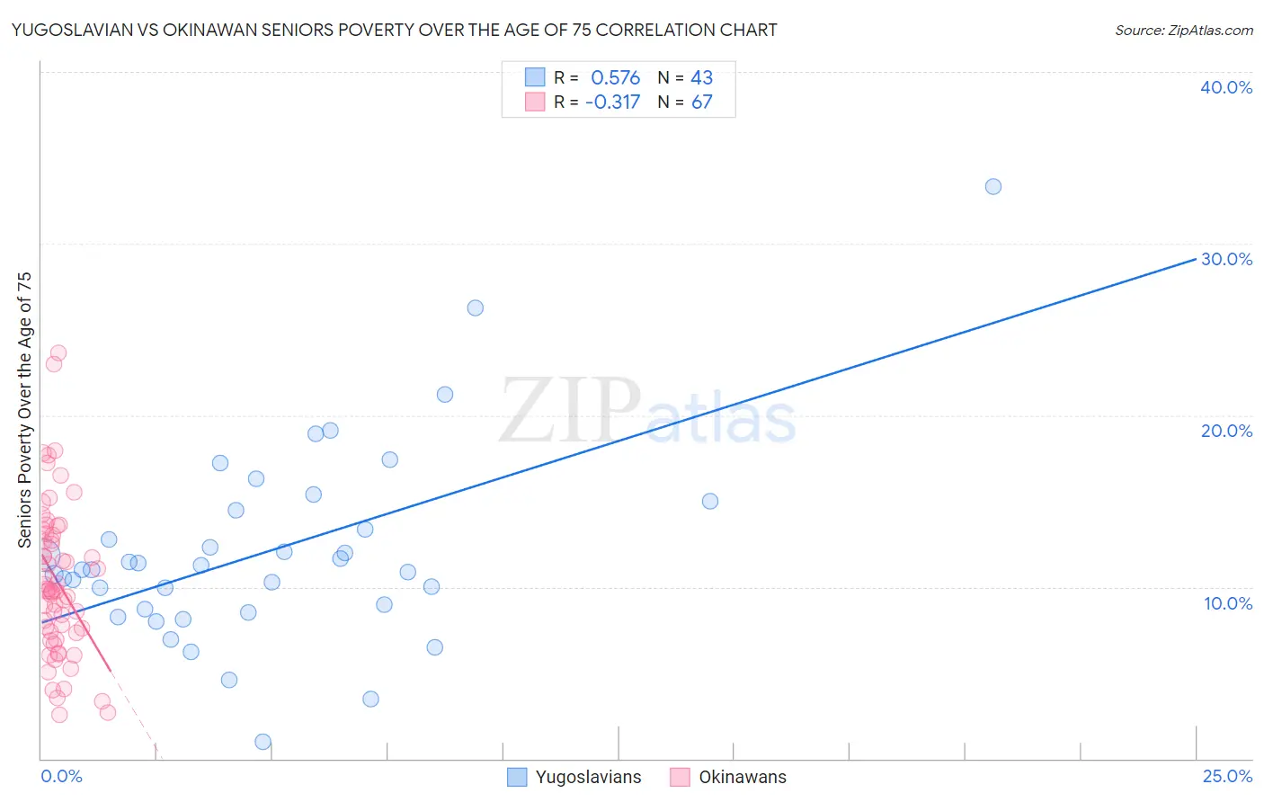 Yugoslavian vs Okinawan Seniors Poverty Over the Age of 75