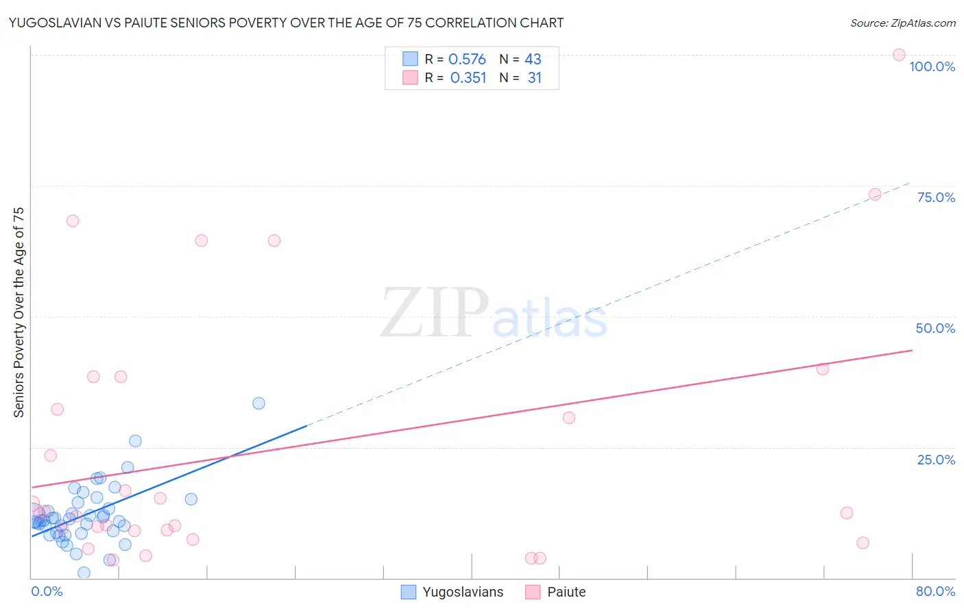 Yugoslavian vs Paiute Seniors Poverty Over the Age of 75