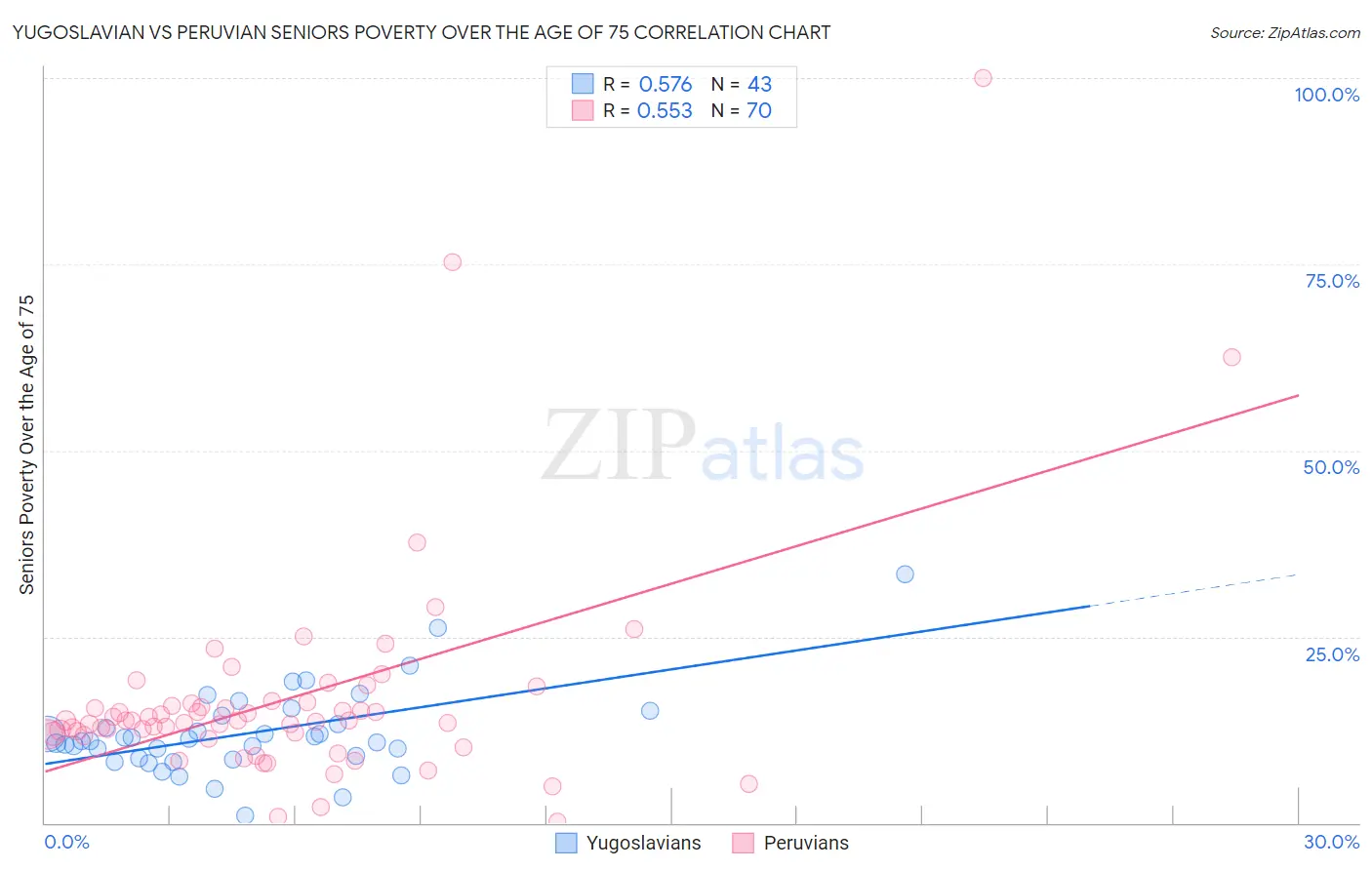 Yugoslavian vs Peruvian Seniors Poverty Over the Age of 75