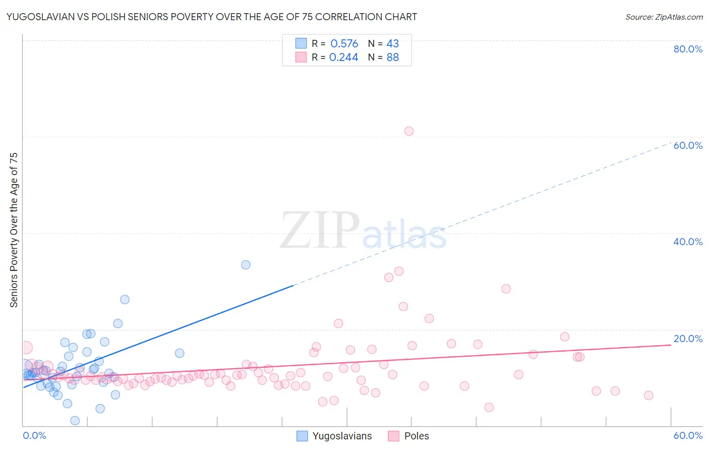 Yugoslavian vs Polish Seniors Poverty Over the Age of 75