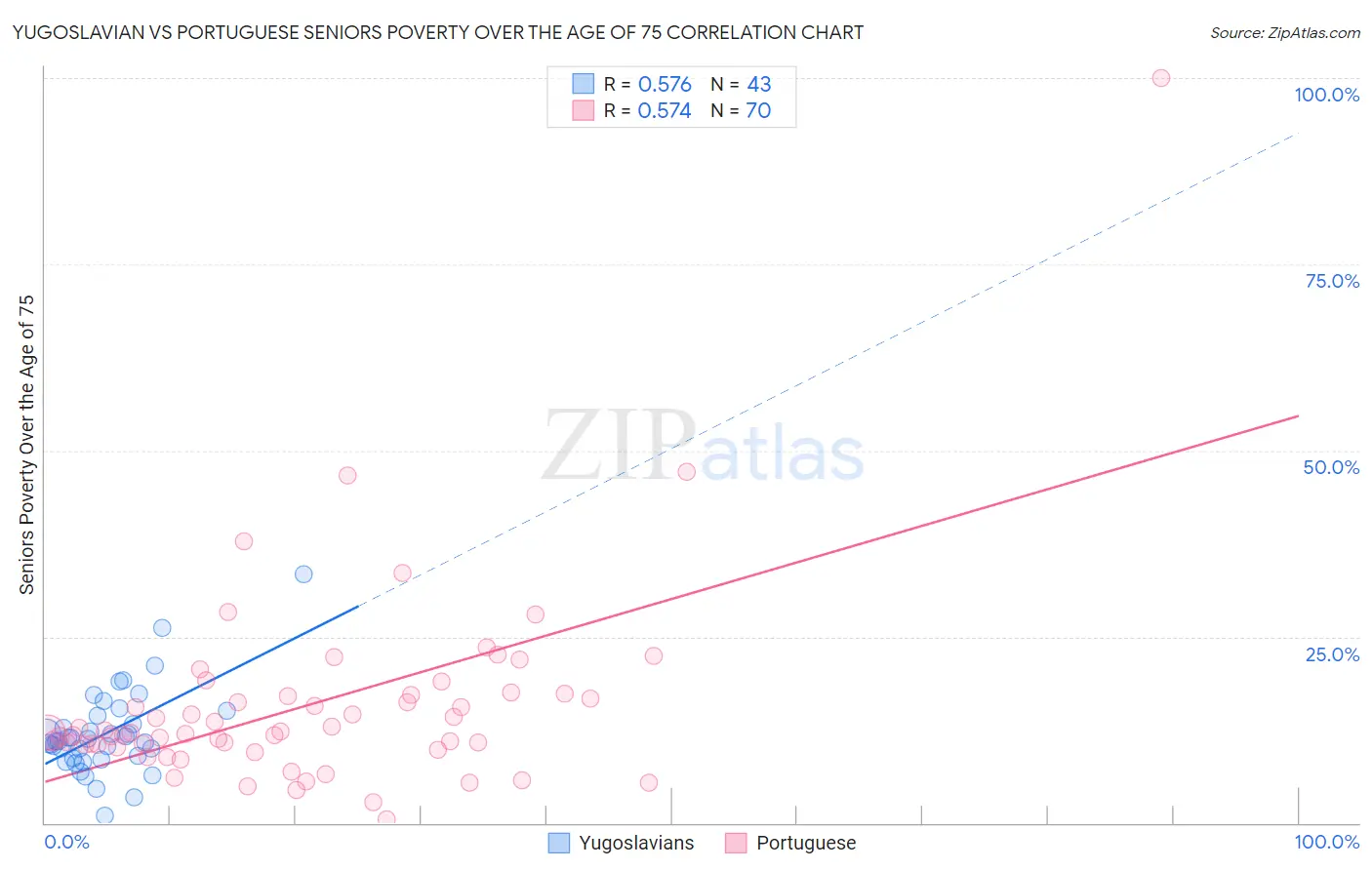 Yugoslavian vs Portuguese Seniors Poverty Over the Age of 75