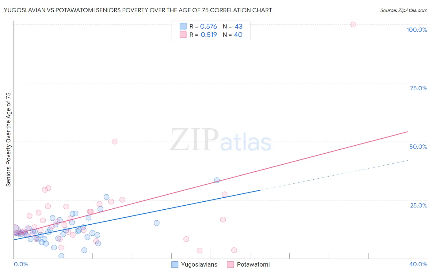 Yugoslavian vs Potawatomi Seniors Poverty Over the Age of 75