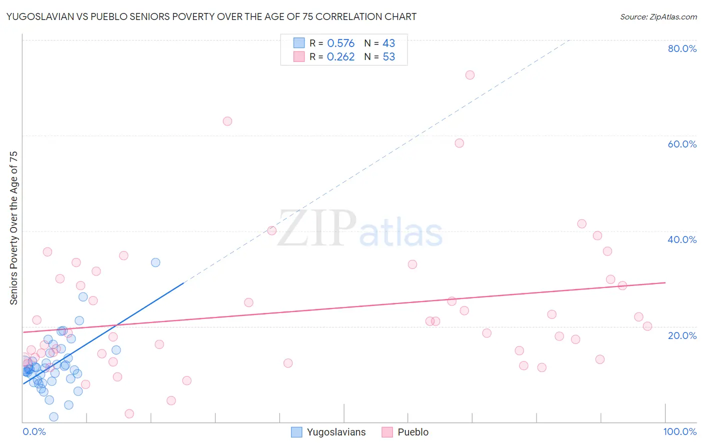 Yugoslavian vs Pueblo Seniors Poverty Over the Age of 75
