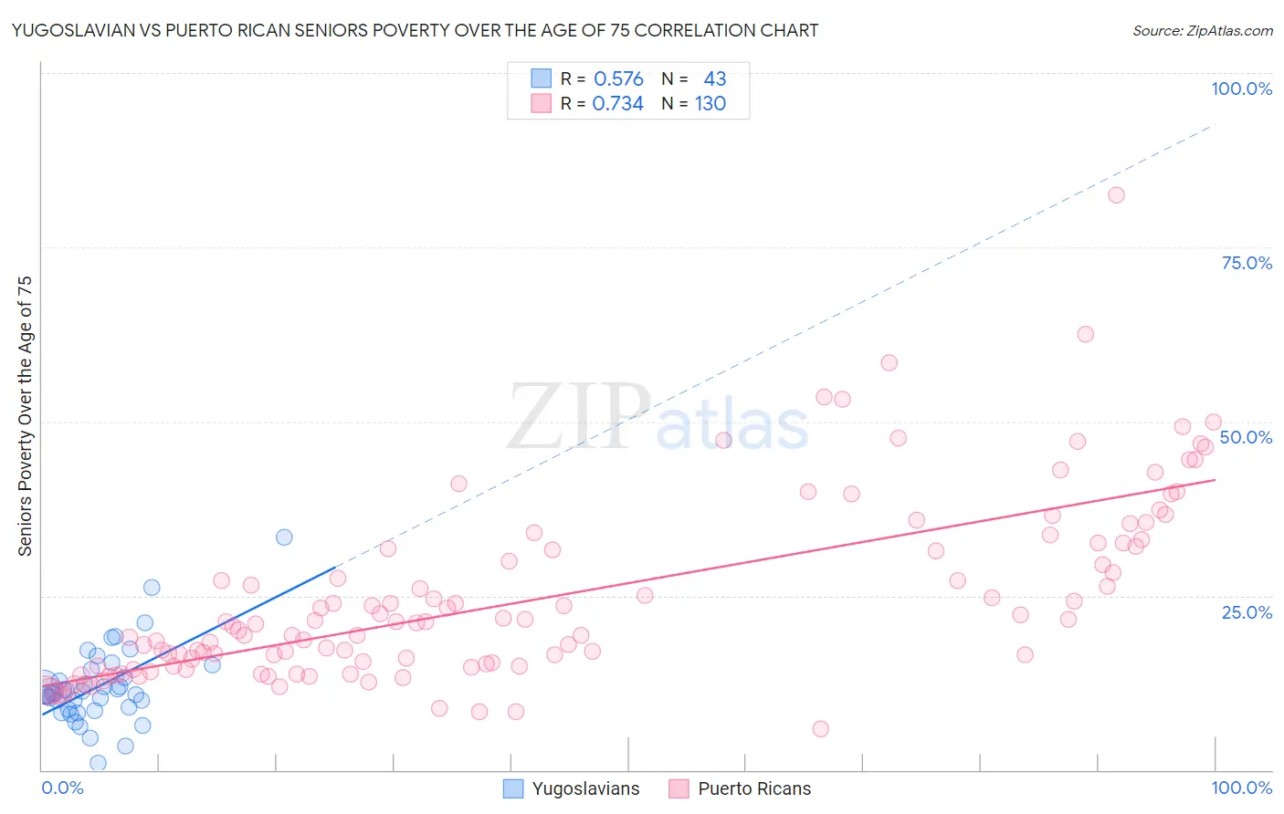 Yugoslavian vs Puerto Rican Seniors Poverty Over the Age of 75